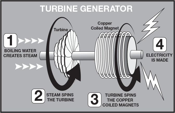 turbine generator